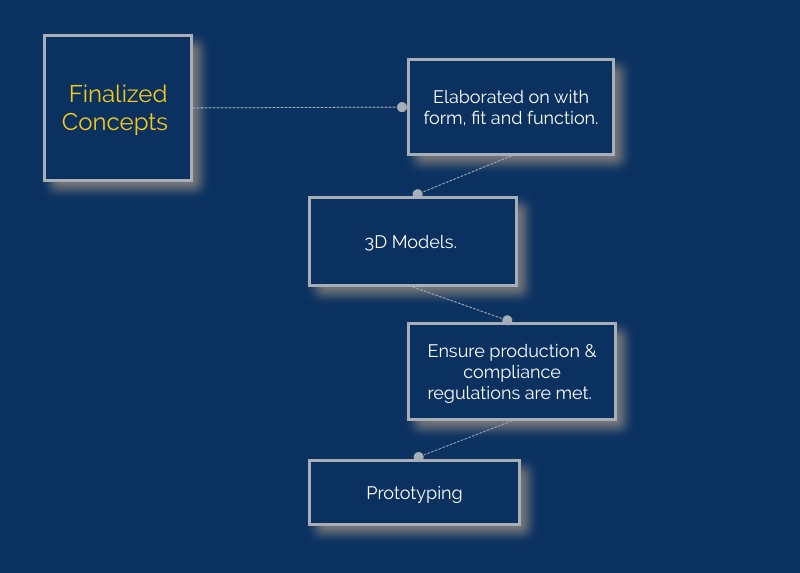 diagram showing product development phases.